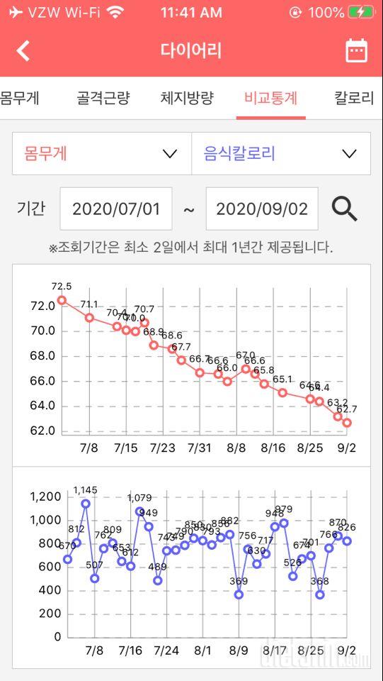 2개월 9.8키로