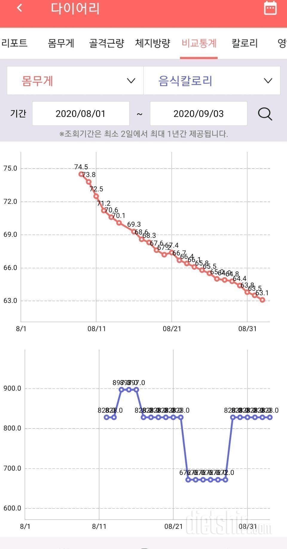 포도요법 중간(3주일) 후기 (감량 11kg)