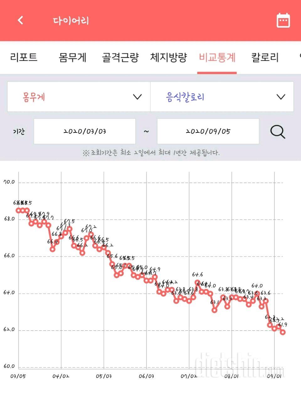 6개월간 6.4키로감량