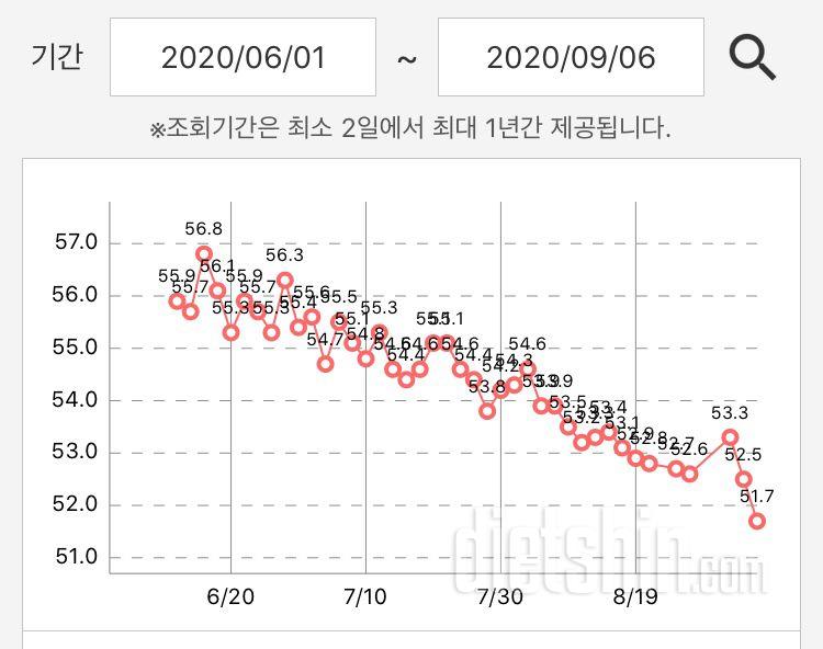 최고 몸무게에서 5키로 감량 !