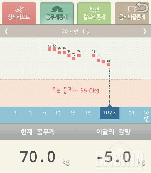 2주 5키로빠졌어요!