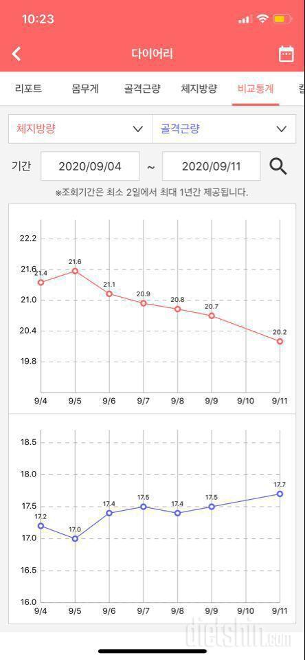 10주목표 21일차 3.1kg 감량