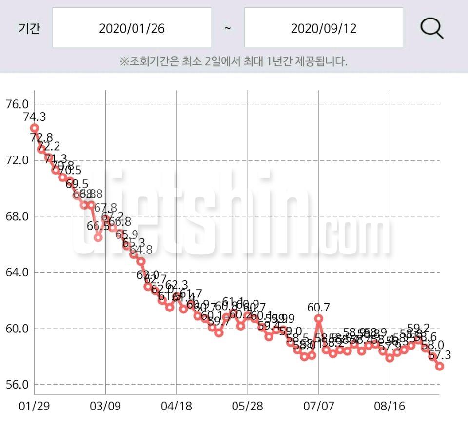 -17.7kg//드디어 정체기탈출ㅠ (생수단식 2일차)