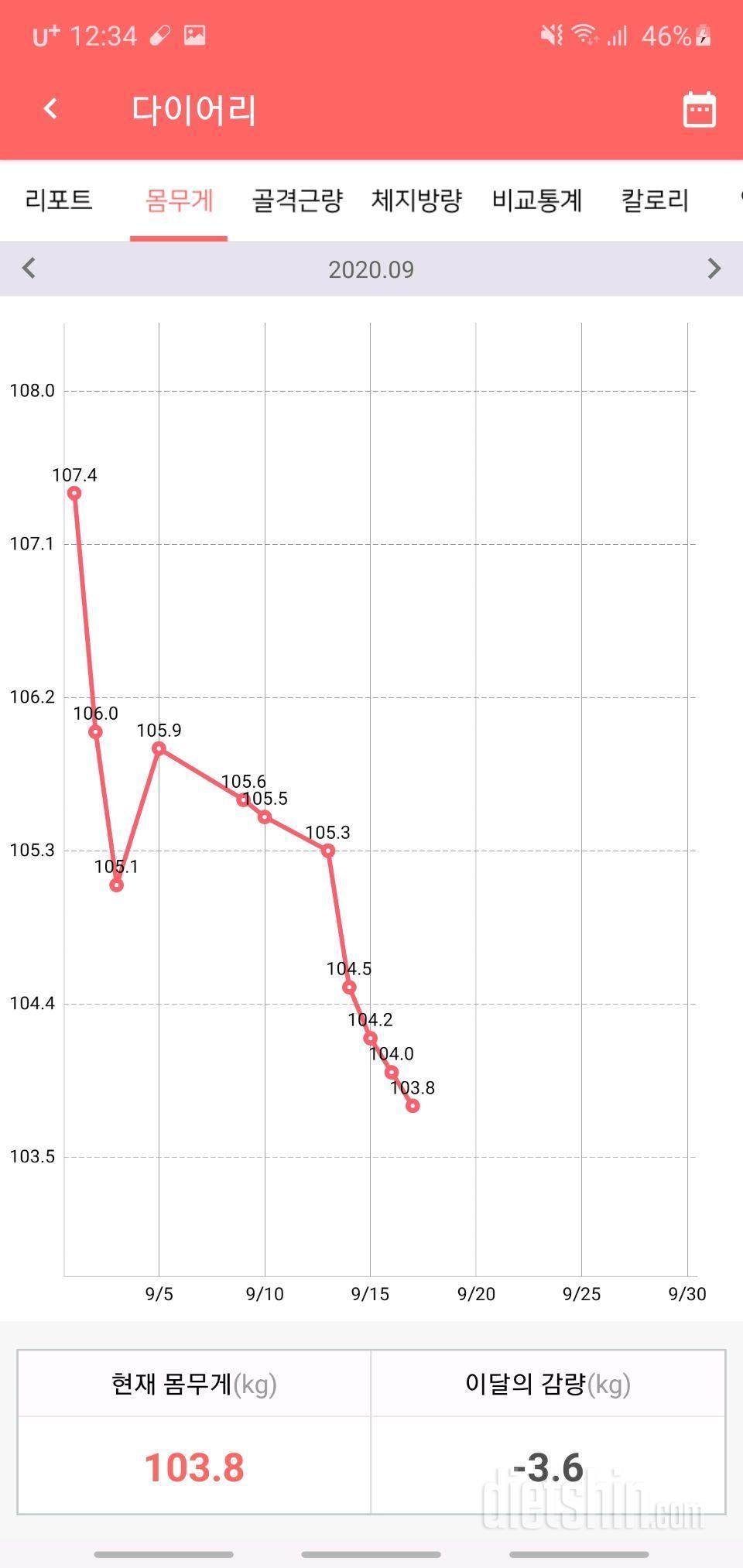 8월31일부터 다이어트시작 9월17일 -4.3kg감량했어요