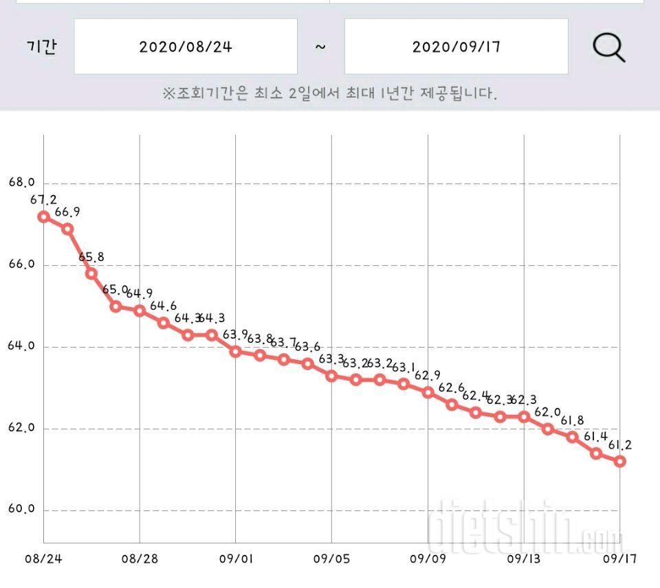 25일차 -6kg !!