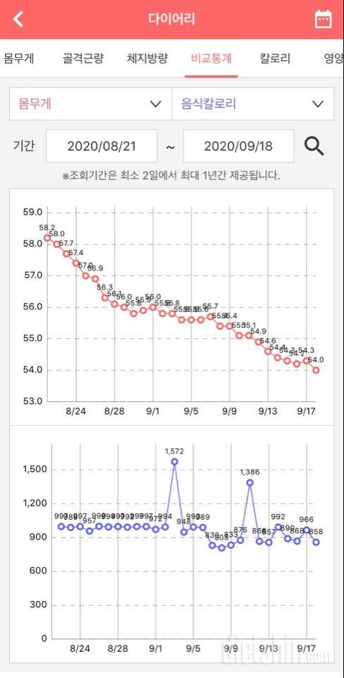 10주목표 28일차 4.2kg 감량