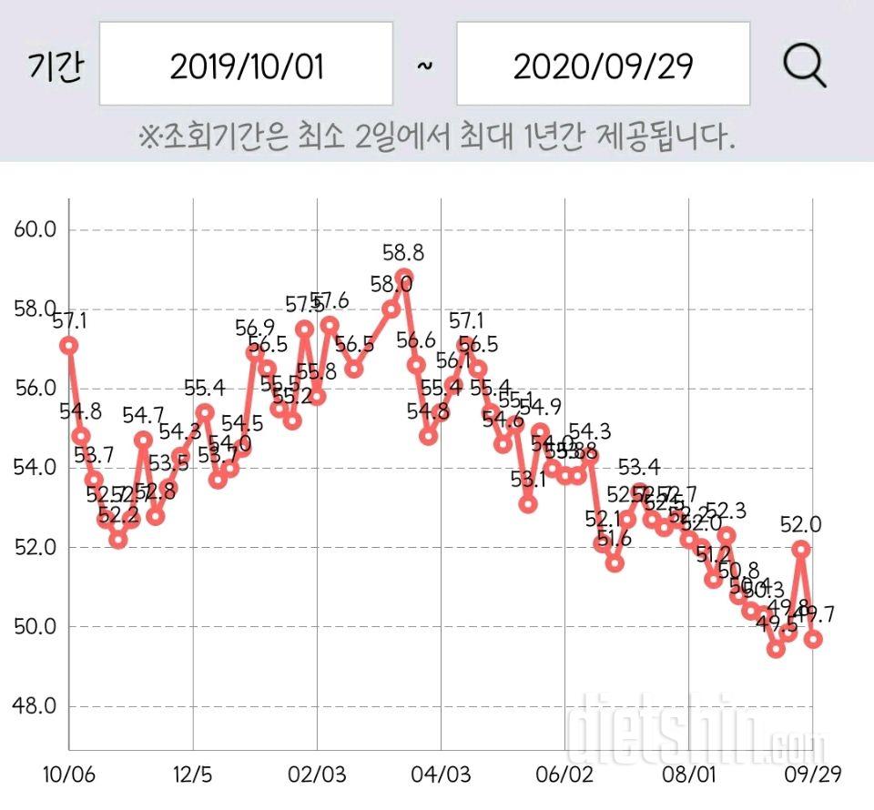 바라던 체중이 되었지만