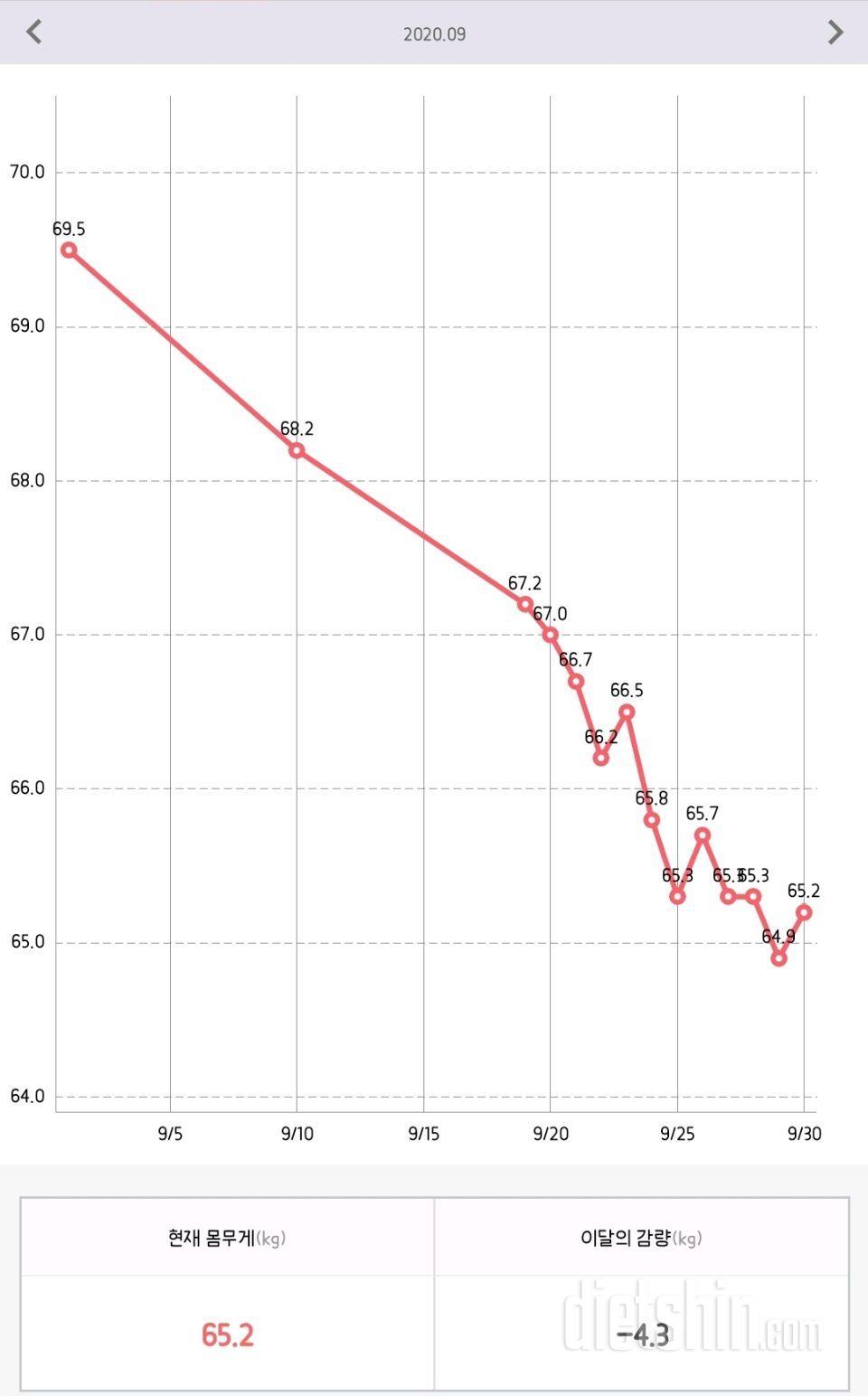 0930 공체 : 65.2 (+0.3kg)