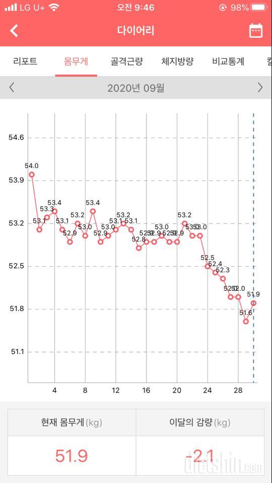 9월 한 달 간 후기(-2.1kg)