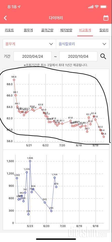 69.9 -> 58.8 5개월 지남.. 곧 6개월차