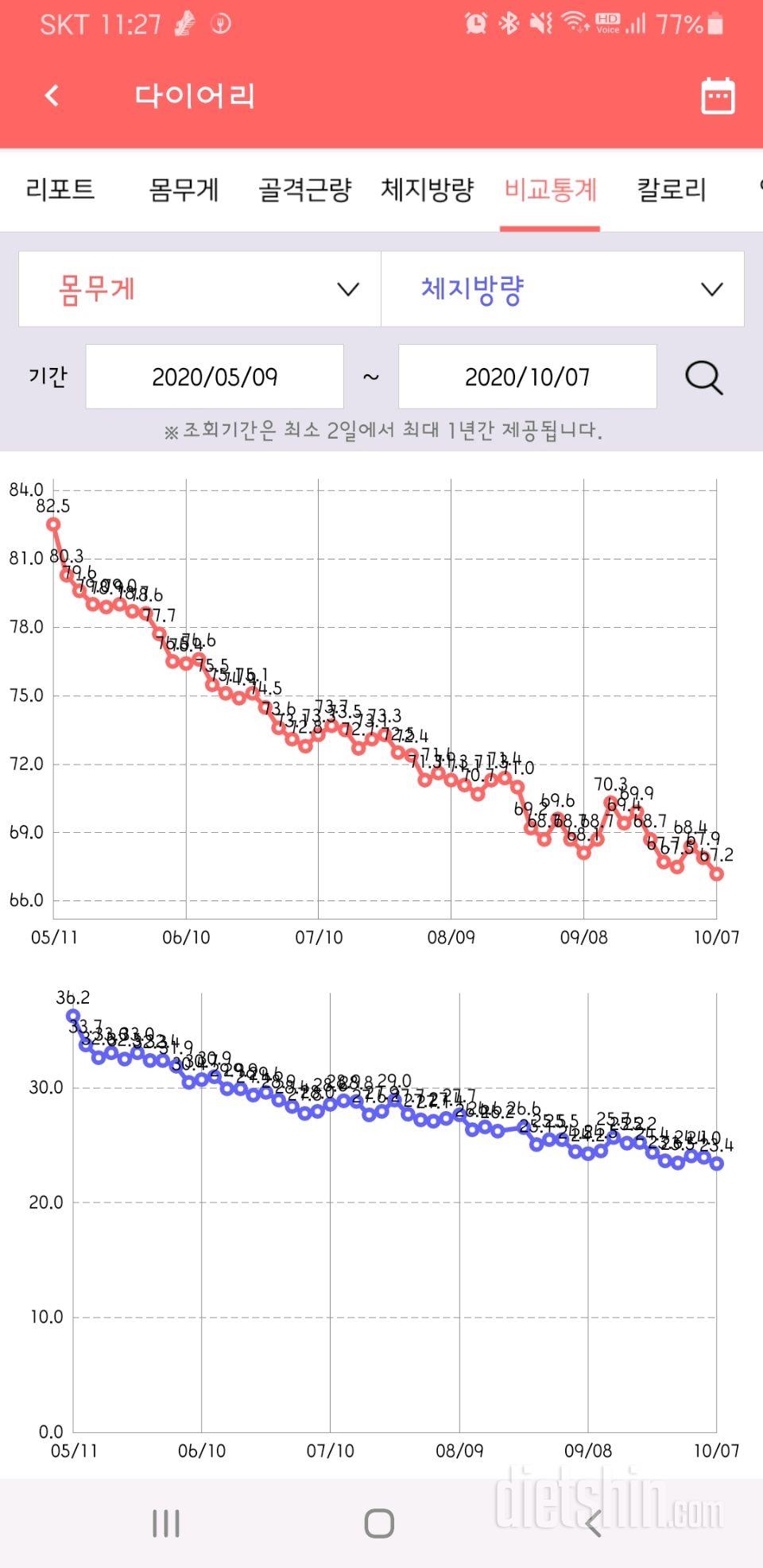 다이어트 시작 150일!