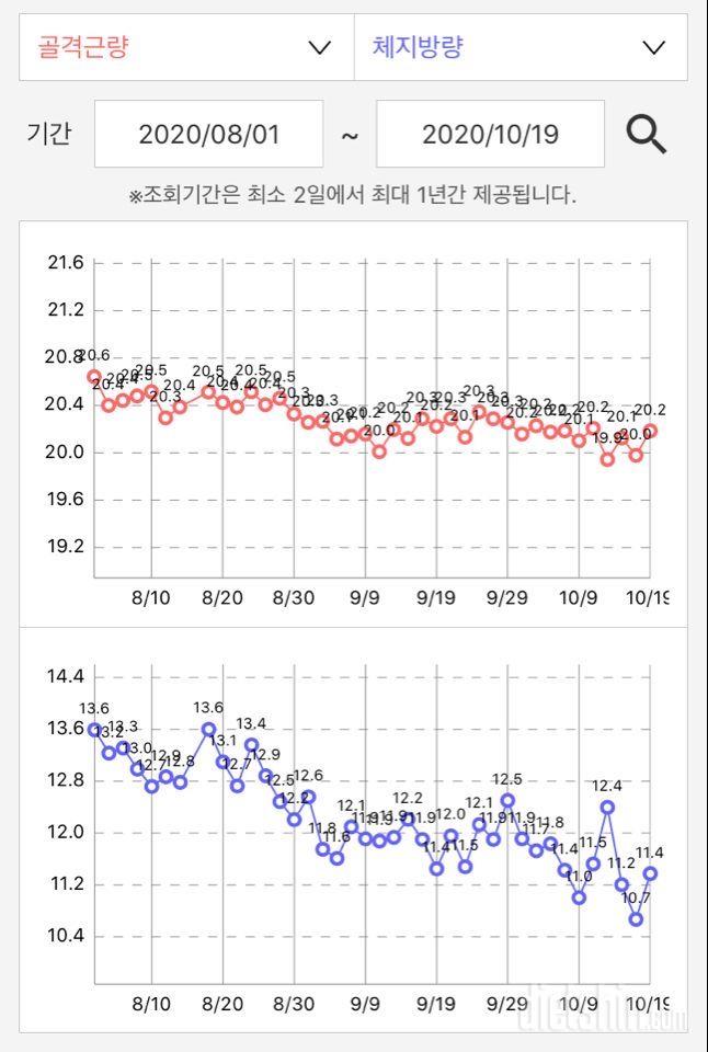 근육량 무변화의 고민..ㅠ