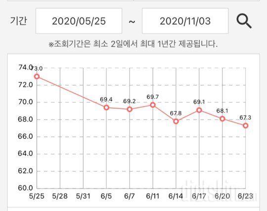 5개월만에 12kg 감량 후기