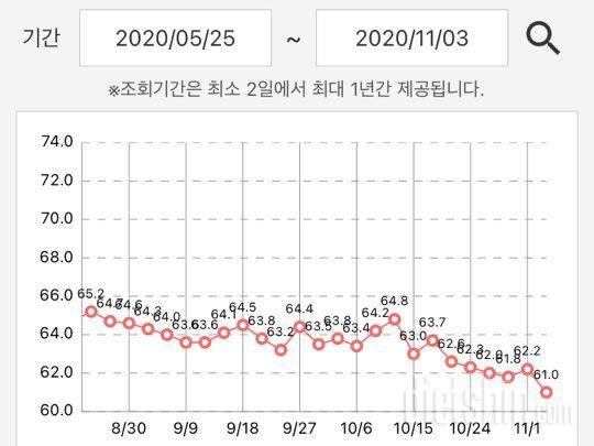 5개월만에 12kg 감량 후기