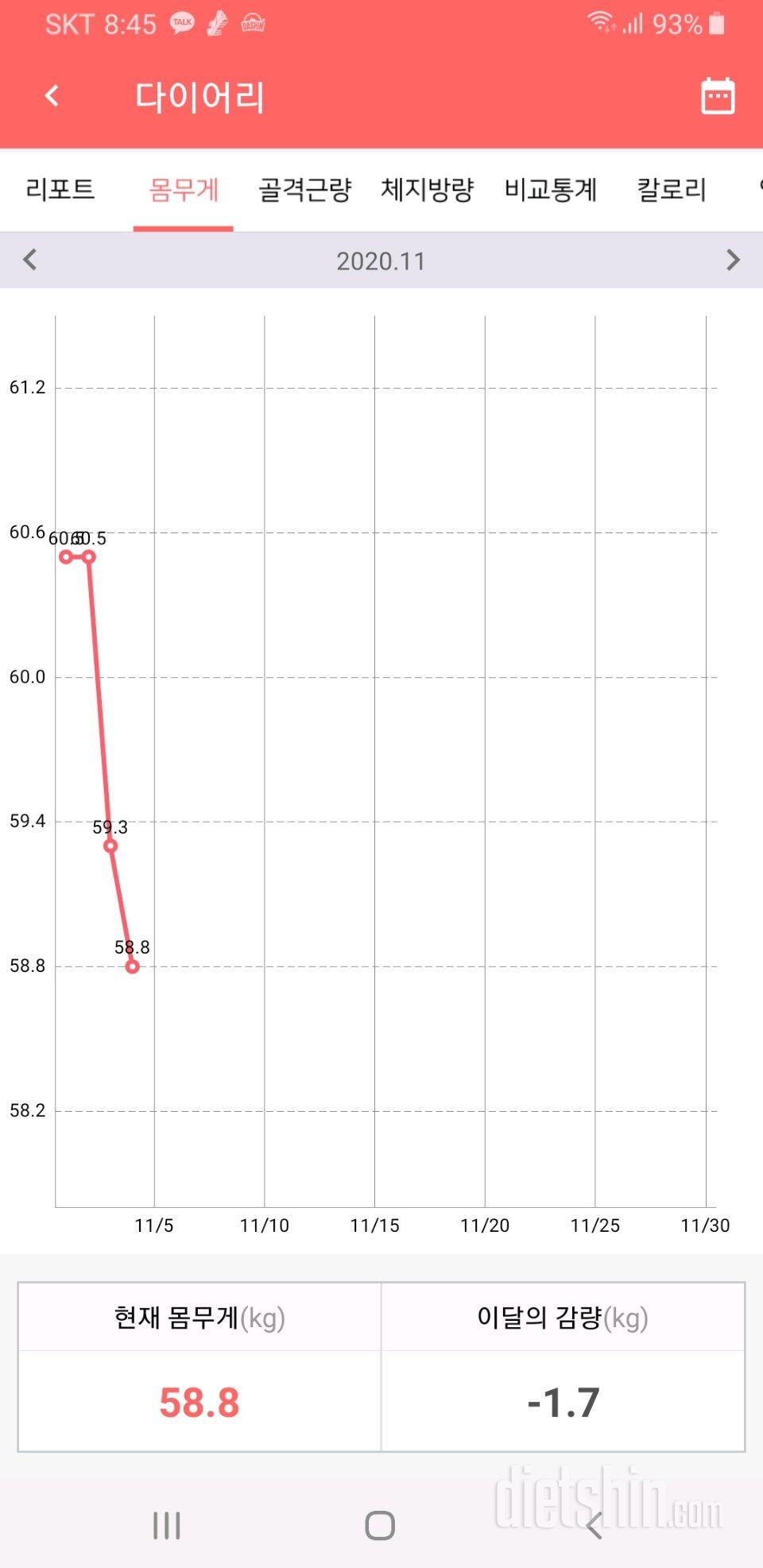 3일차(60.5-58.8) 역시 초반엔 쭉쭉 빠집니다.