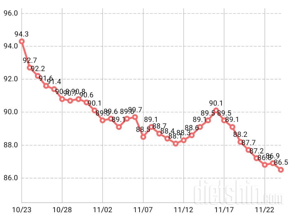 고도비만직딩 한달차 감량!(-7.8키로)