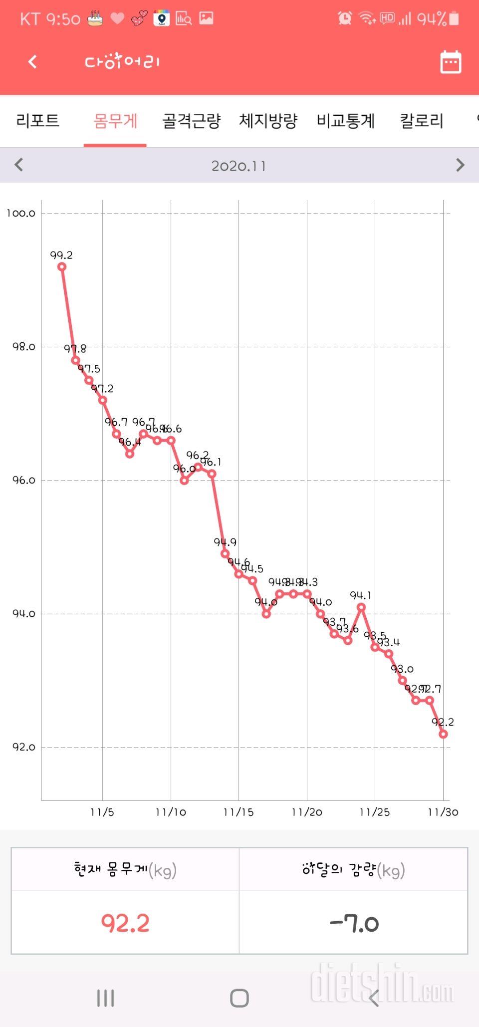 다이어트 한달됬어요~99.2->92.2 딱 7kg 빠졌네요~