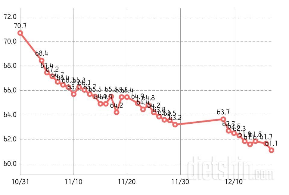 70.7kg->61.1kg 현재진행중입니다 (10.31~12.17)