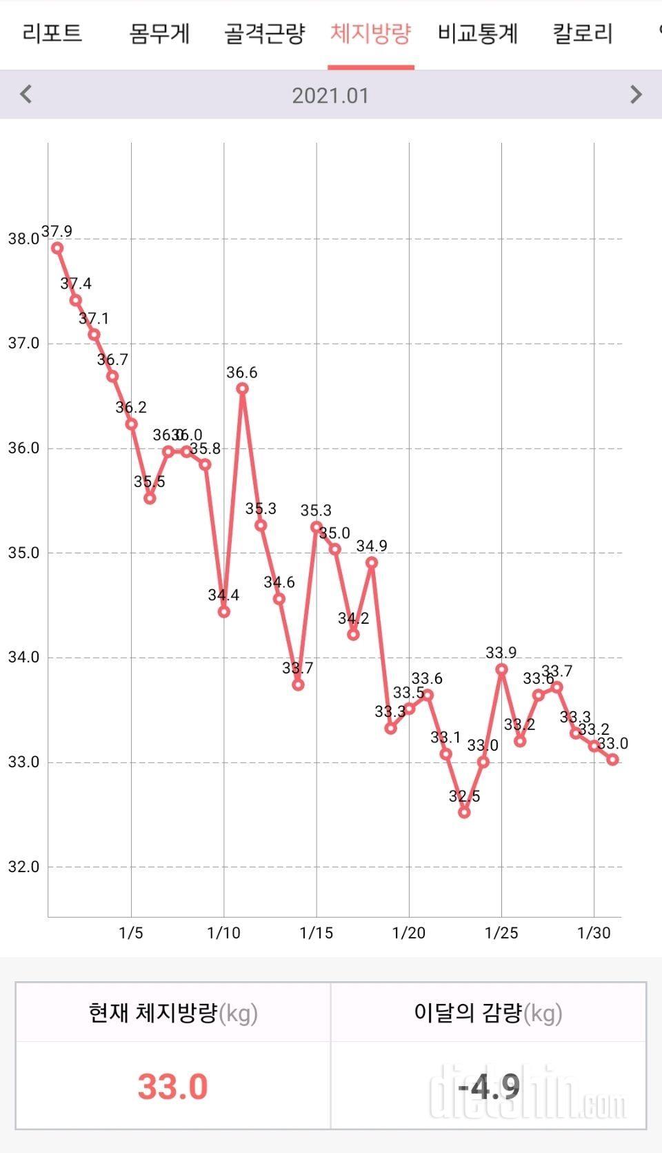 2021년 1월 다이어트 후기 (몸무게 -6.2kg / 체지방 -4.9kg )