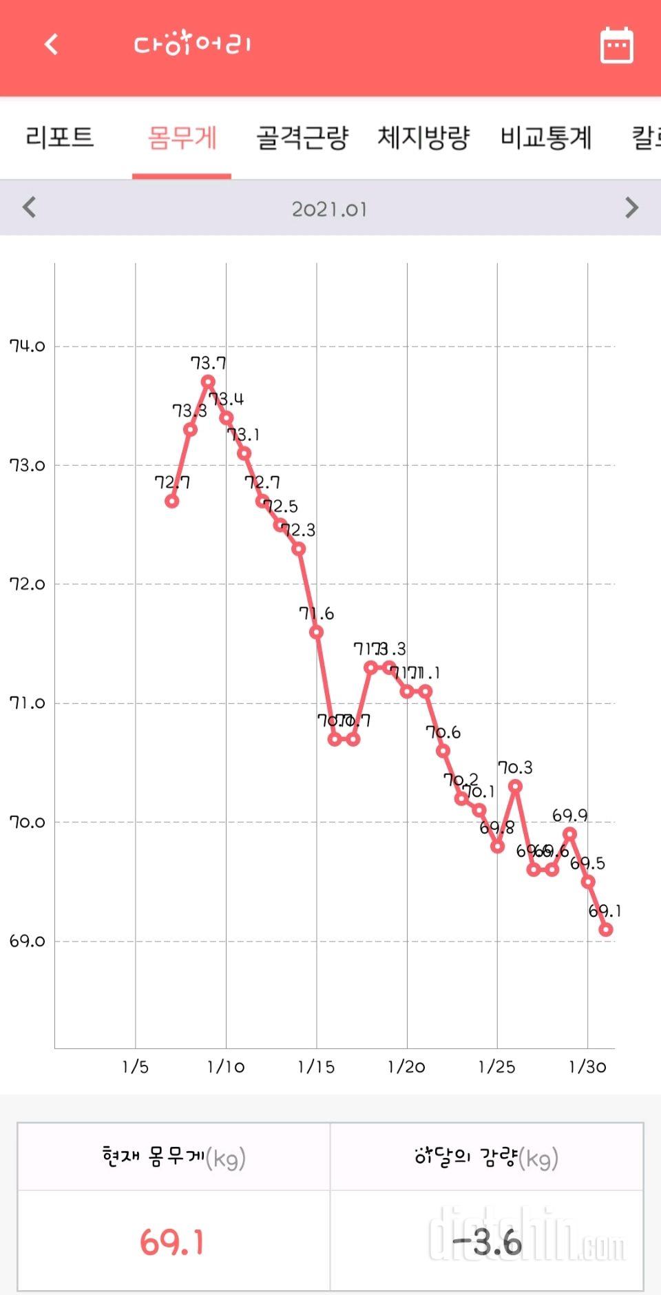 ≪2021년 1월≫ 25일간의 변화(-3.6kg)