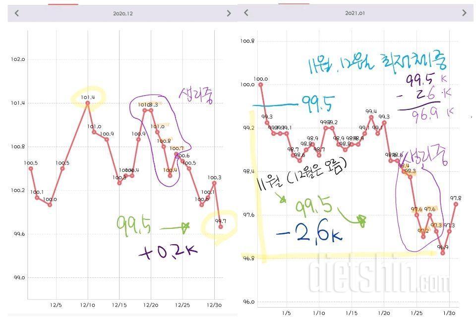 작년 8월부터 시작했어요,( 6개월  6.2k감량)운동안해요.