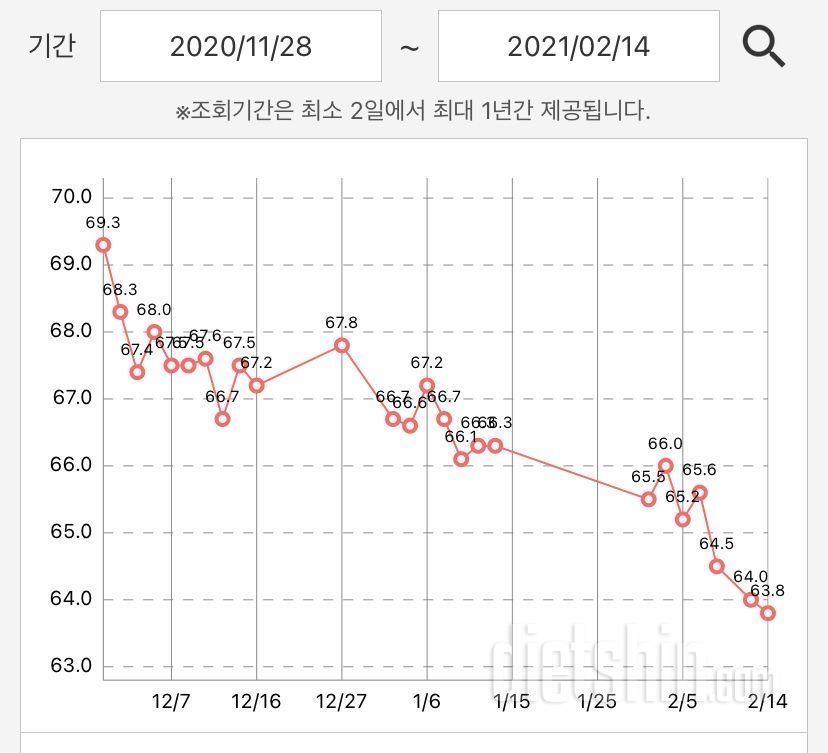 78일동안 뺐습니당..! 아직 진행중