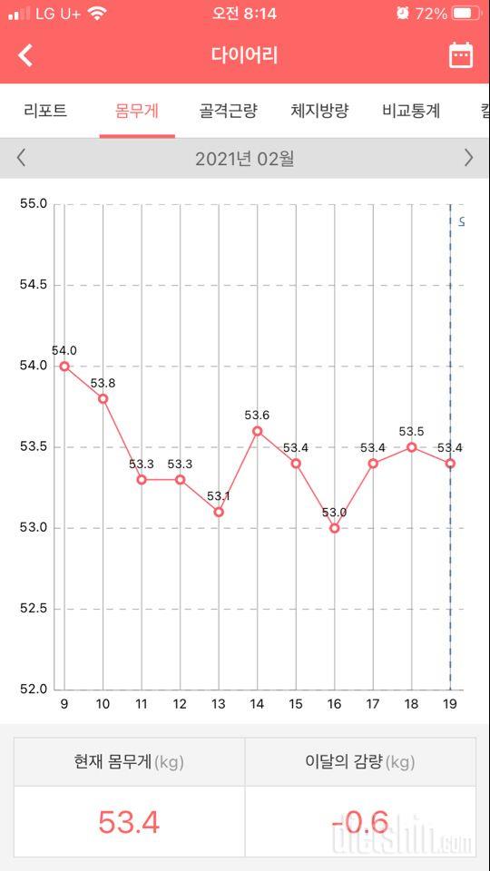 다이어트 12일차인데 체중 진짜 묘하네요