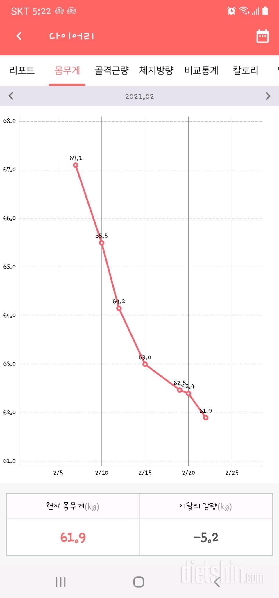 2일동안 야식 먹음ㅎㅎ..(-61.9)