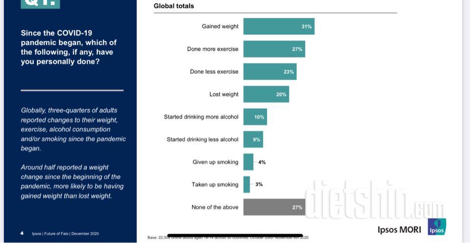 코로나 팬더믹으로 인한 글로벌 체중증가 트렌드.