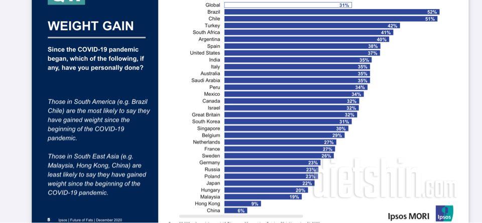 코로나 팬더믹으로 인한 글로벌 체중증가 트렌드.