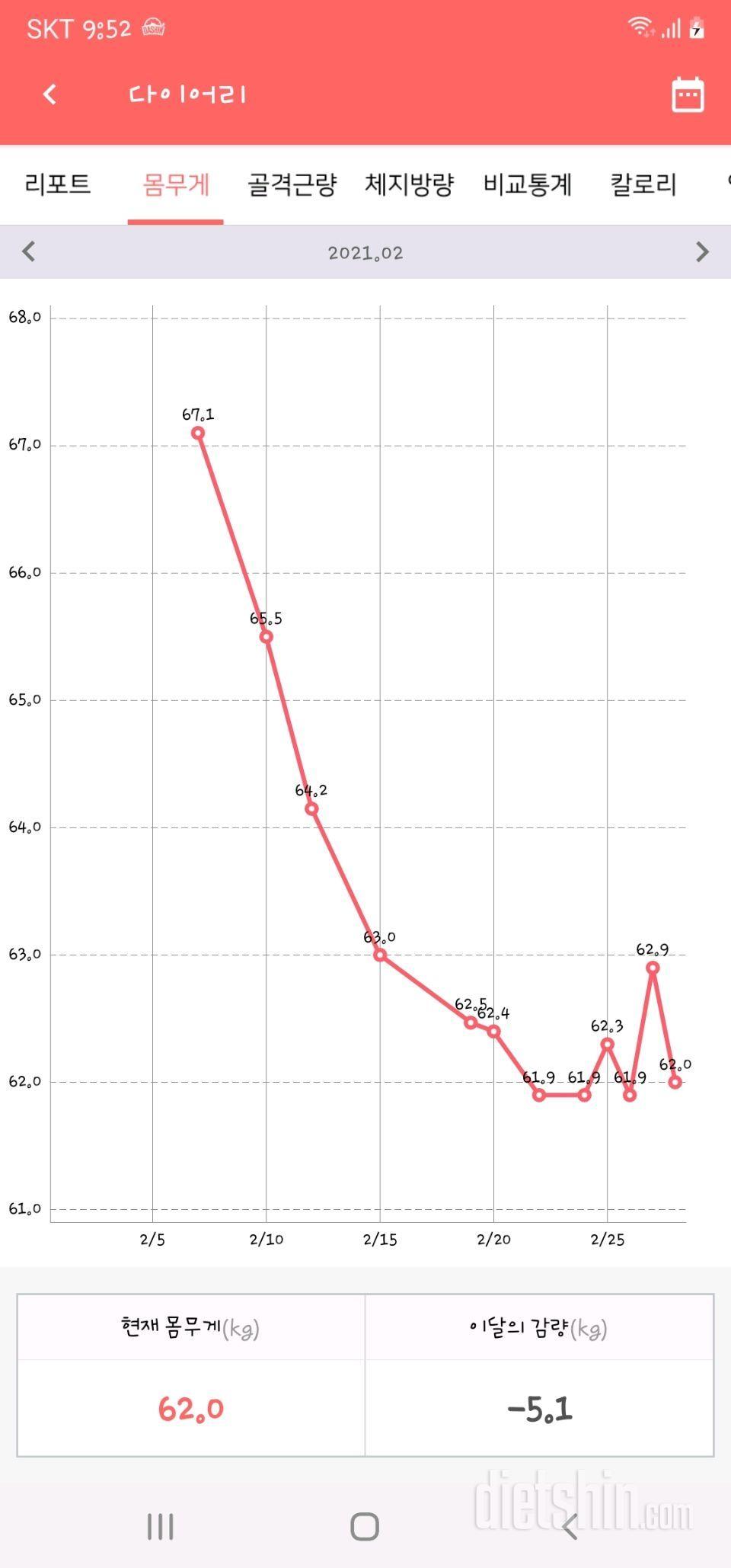 67.1>60.6  (감량성공)