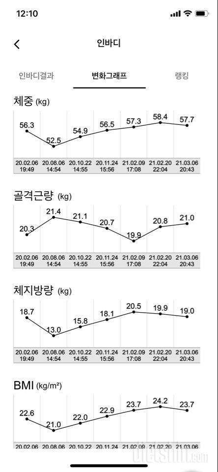 순수 체지방 7.5 쪘어요ㅜ 체지방률 11%