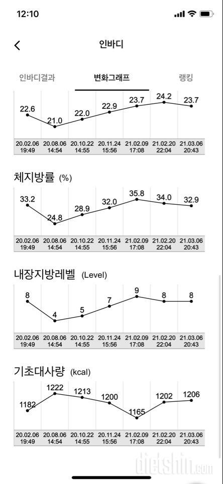 순수 체지방 7.5 쪘어요ㅜ 체지방률 11%