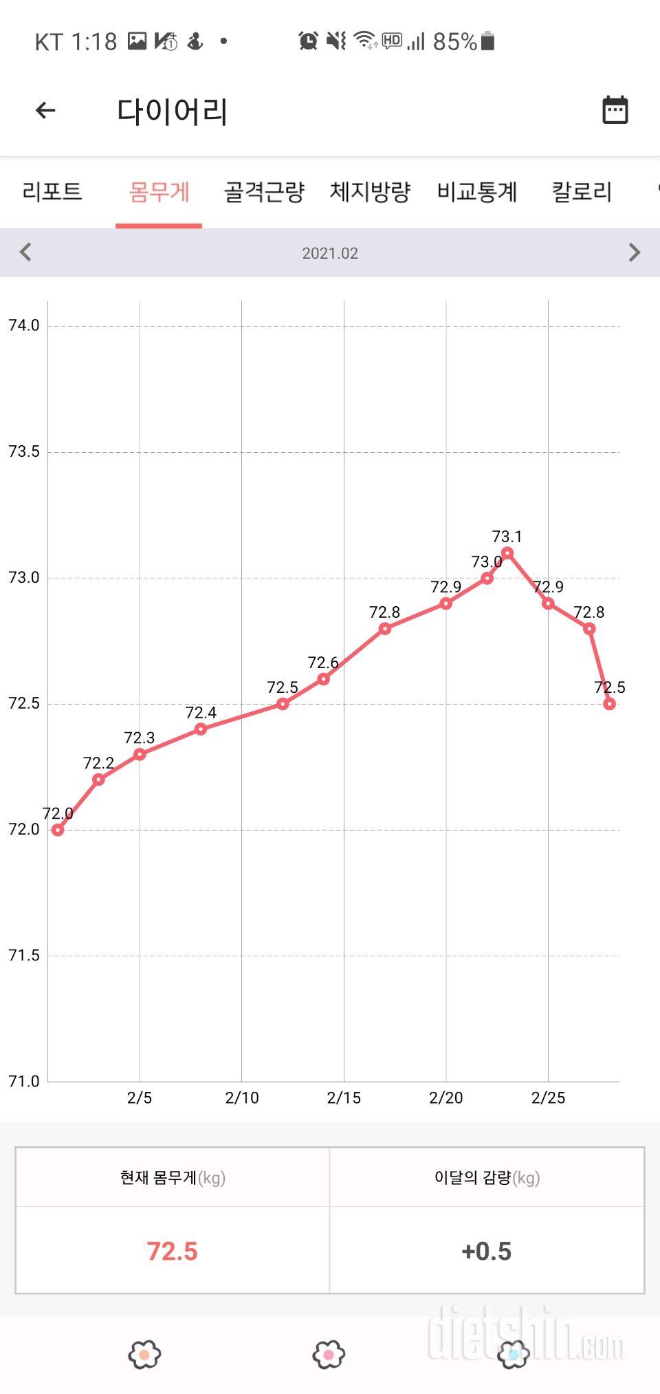 +2키로 다시 찌던때