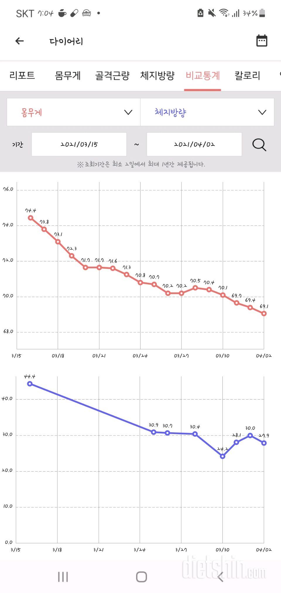 3월 15일 ~ 4월 2일 총 -5.4kg 74.45 > 69.05