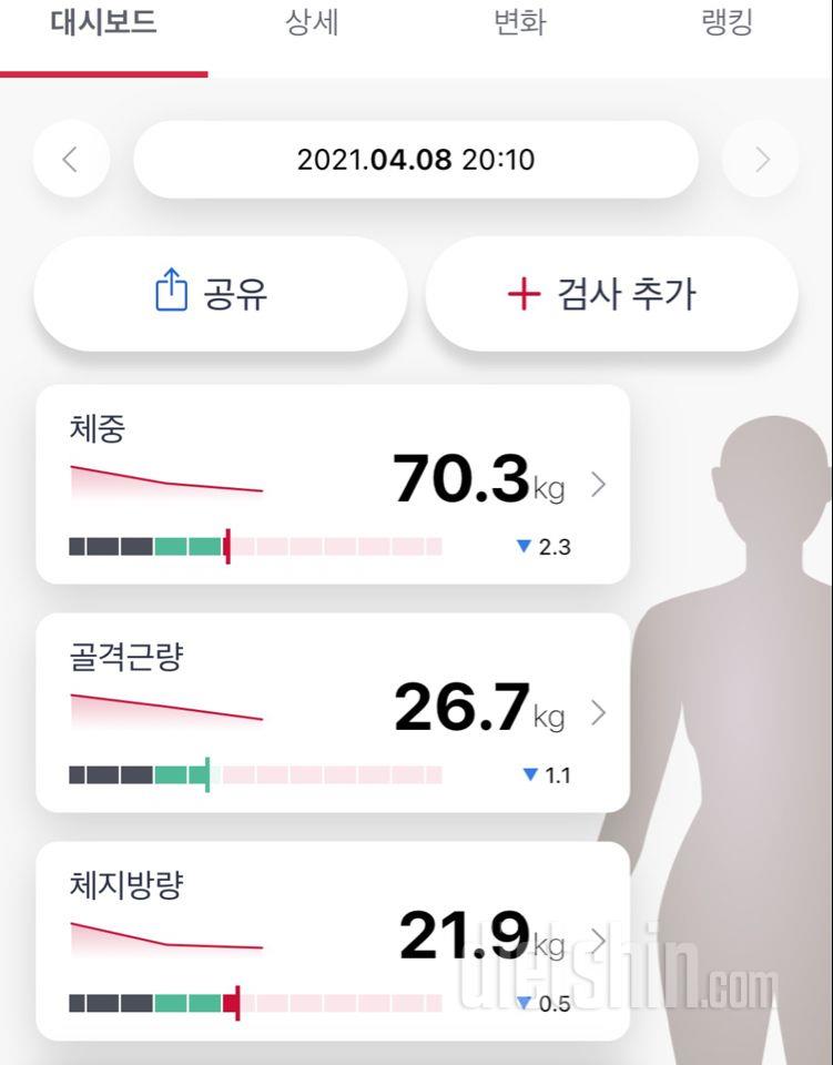 53일만에 먹을꺼 다 먹고 7.4키로 감량!