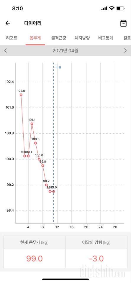 이제 일주일쪼금 넘었는데 3키로 감량💚