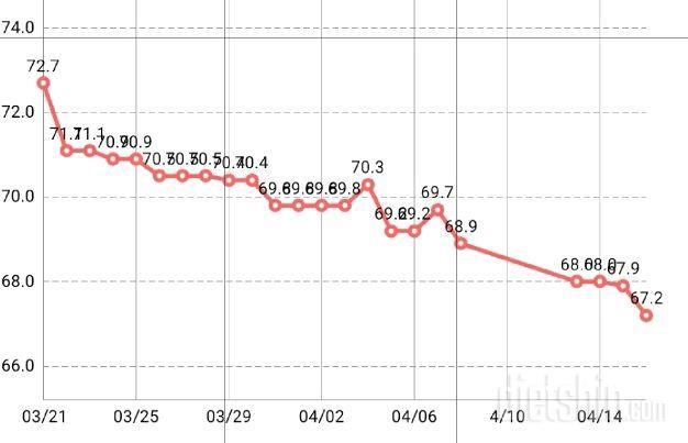 26일만에 5.5kg  감량