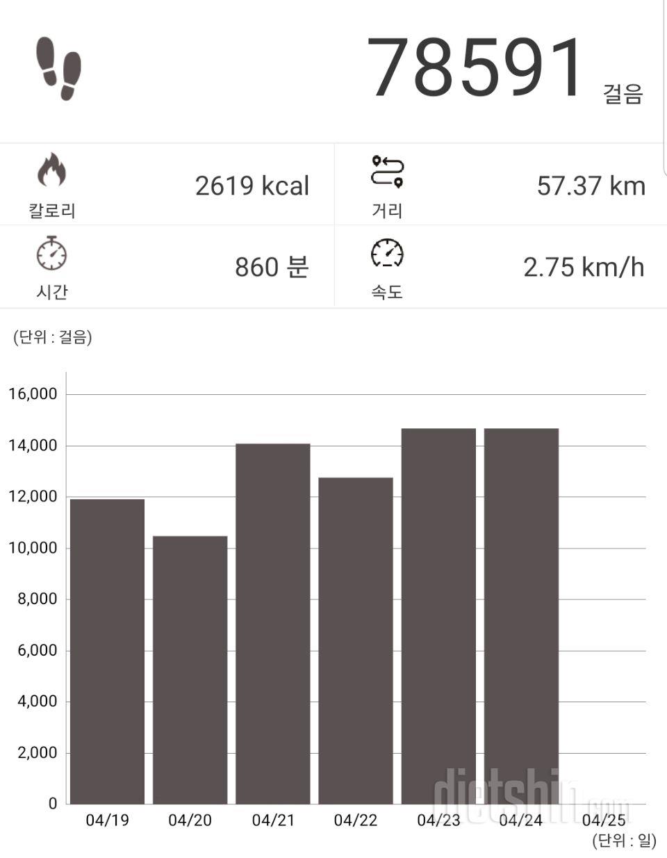 30일 만보 걷기 4일차 성공!