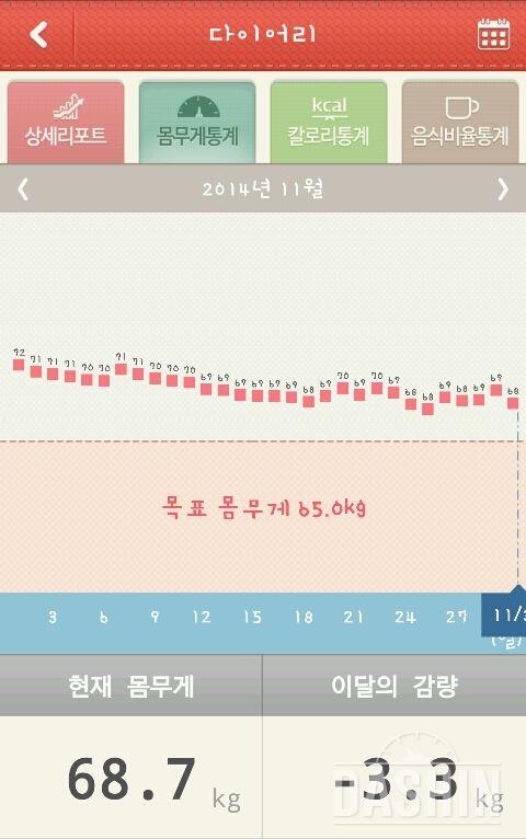 이번달 다이어트결과~-3.3kg용