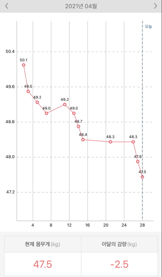 3개월 9키로 감량 56kg >> 47.5kg