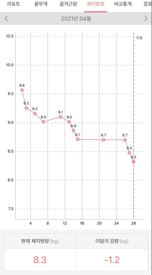 3개월 9키로 감량 56kg >> 47.5kg