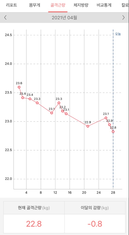 3개월 9키로 감량 56kg >> 47.5kg