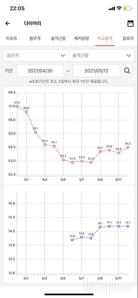 삶은계란 다이어트 + 유산소 운동 12일차: -2.6kg