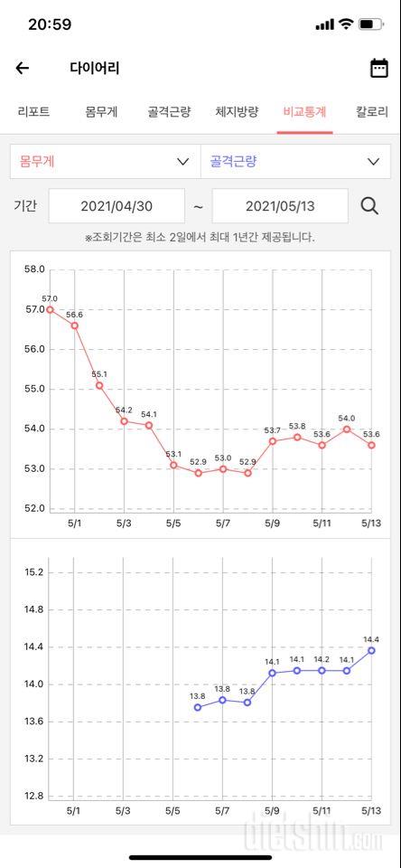 삶은계란 다이어트 + 유산소 운동 13일차: -3kg