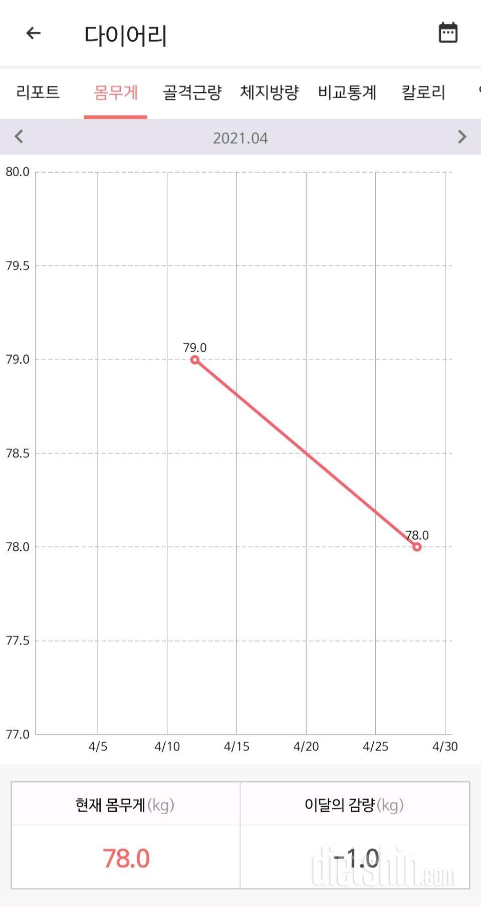 79까지 찍고 80되기 전 충격받아서 다이어트 시작했어요