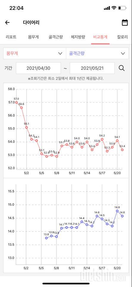 삶은계란 다이어트 + 유산소 운동 21일차: -3.2kg