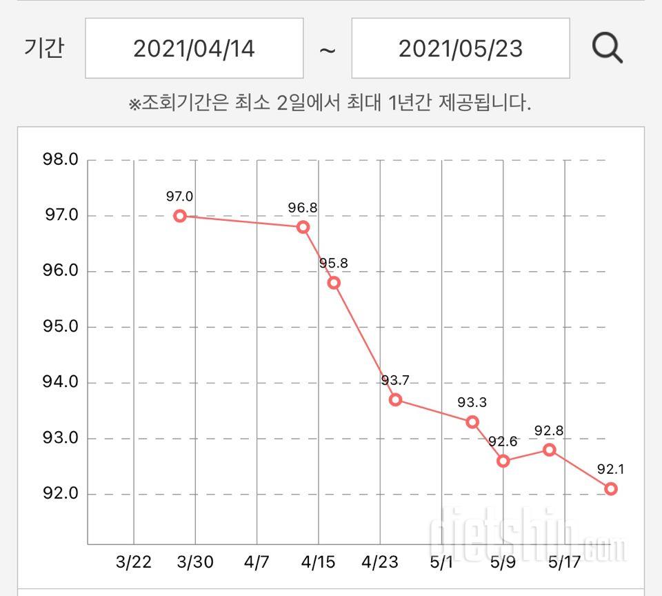 4/14다이어트 시작(96.8->>92.1)