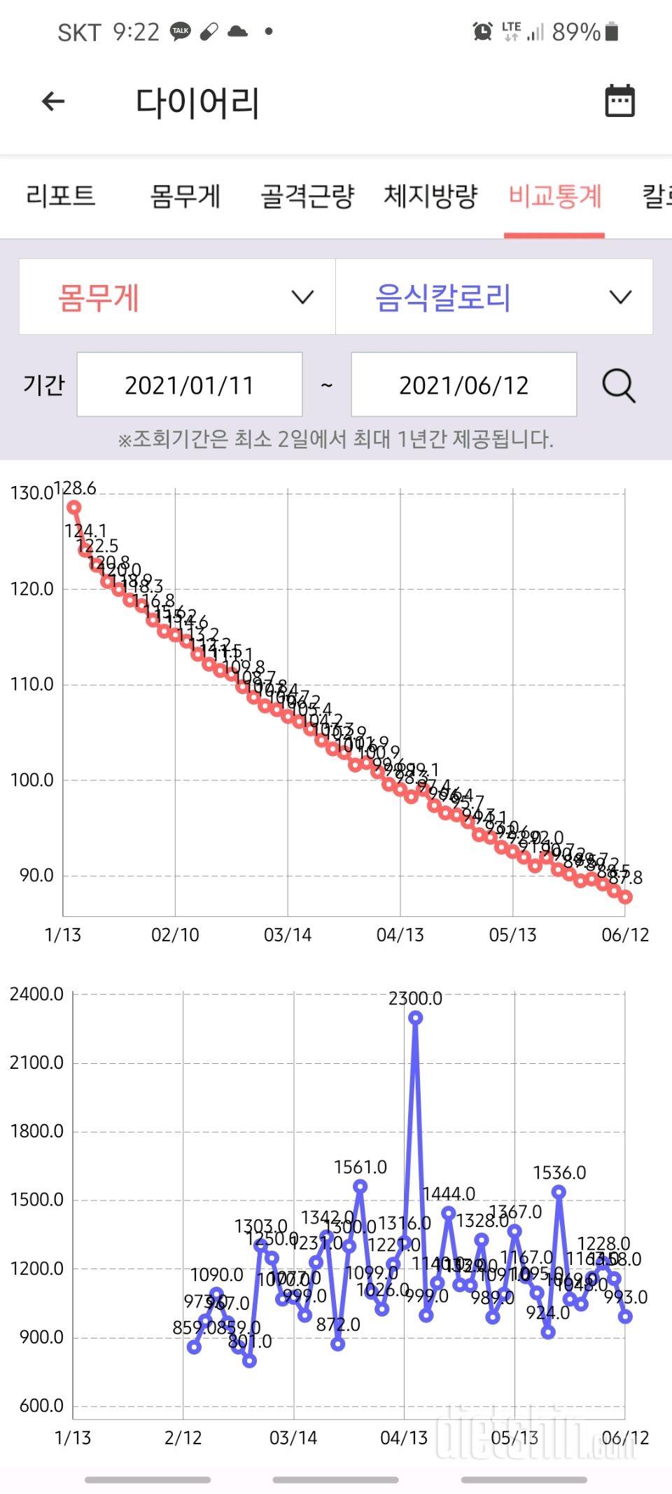 40kg 넘게 감량 했네요!