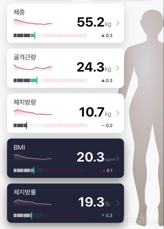 부종 어떻게해요??(-8kg 에서 2kg 뿔었어요…ㅠㅠ)